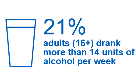 21% adults (16+) drank more than 14 units of alcohol per week