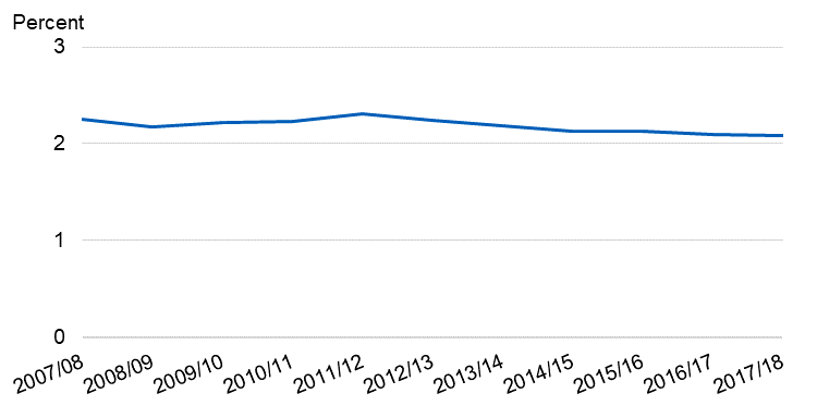 Time series chart showing the proportion of alcohol-related hospital admissions (narrow measure) from 2007/08 to 2017/18