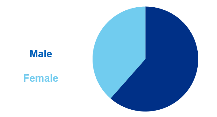 Pie chart showing the proportion of  alcohol-related hospital admissions (narrow measure) by sex