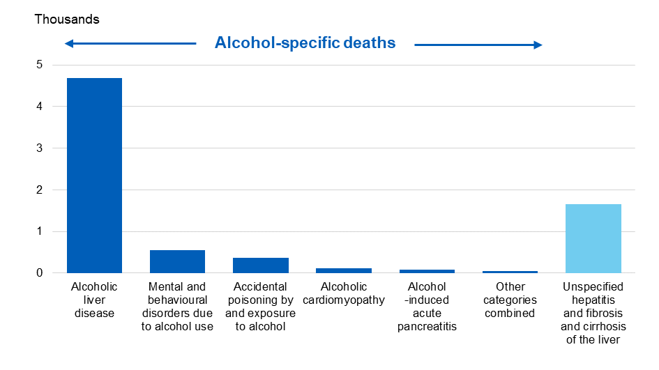 Bar chart showing the number of alcohol-specific and alcohol-related deaths by condition