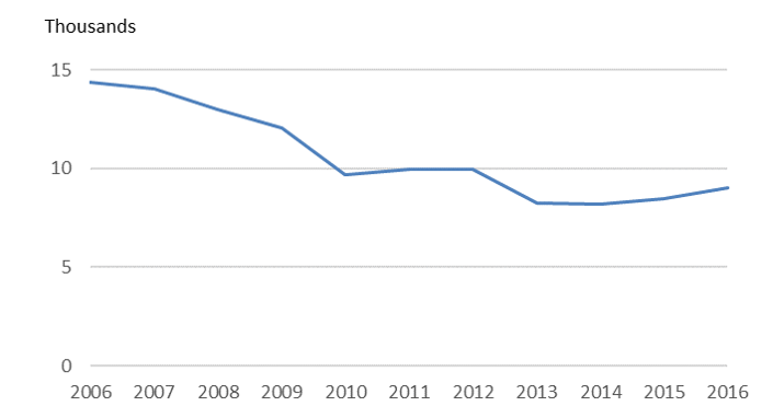 Time series showing casualties in reported drink-drive accidents