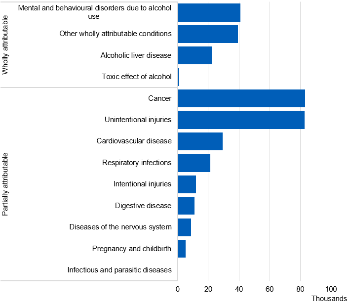 Bar chart showing the number of alcohol-related hospital admissions (narrow measure) by diagnosis