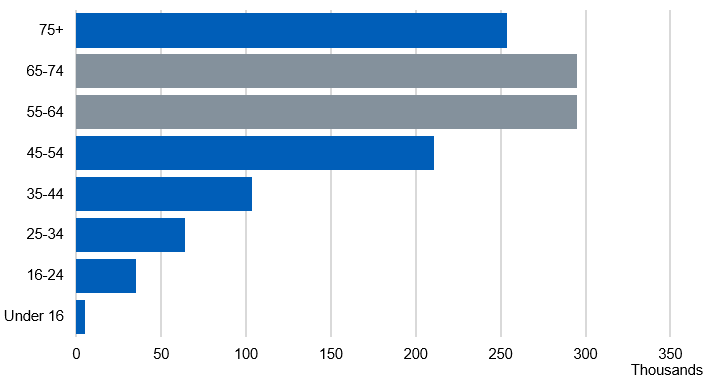 Bar chart showing the number of alcohol-related hospital admissions (broad measure) by age