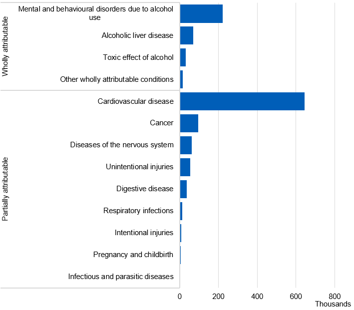 Bar chart showing the number of alcohol-related hospital admissions (broad measure) by diagnosis