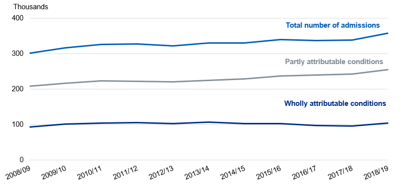 Time series chart showing the number of alcohol-related hospital admissions (narrow measure) from 2008/09 to 2018/19