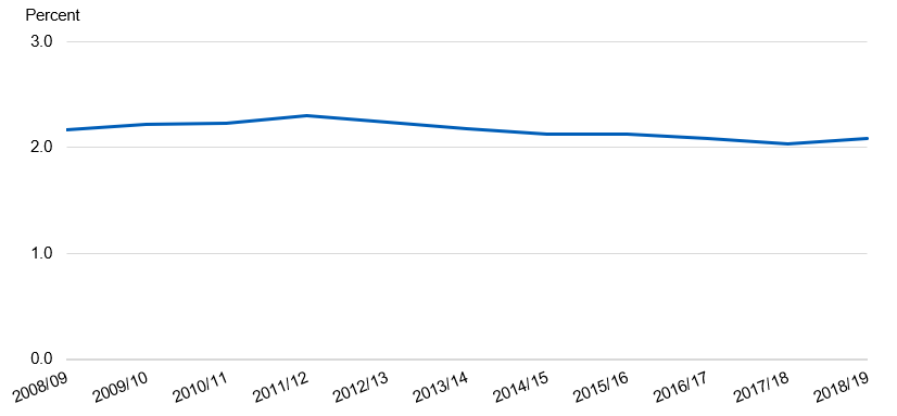 Time series chart showing the proportion of alcohol-related hospital admissions (narrow measure) from 2008/09 to 2018/19