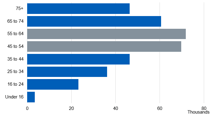Bar chart showing the number of alcohol-related hospital admissions (narrow measure) by age