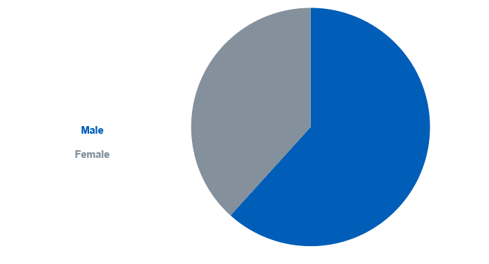 Pie chart showing the proportion of  alcohol-related hospital admissions (narrow measure) by sex
