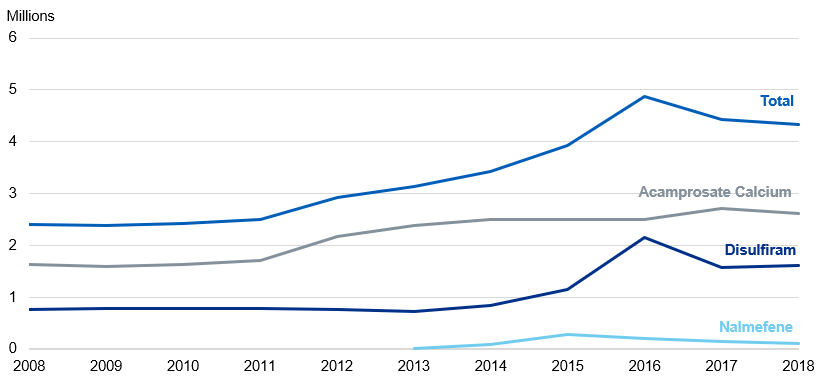 Time series chart showing the total cost of prescription items dispensed from 2008 to 2018 by drug