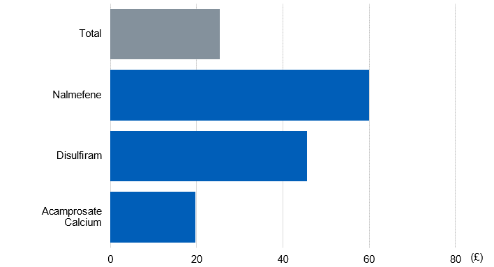 Bar chart showing average NIC per item by drug