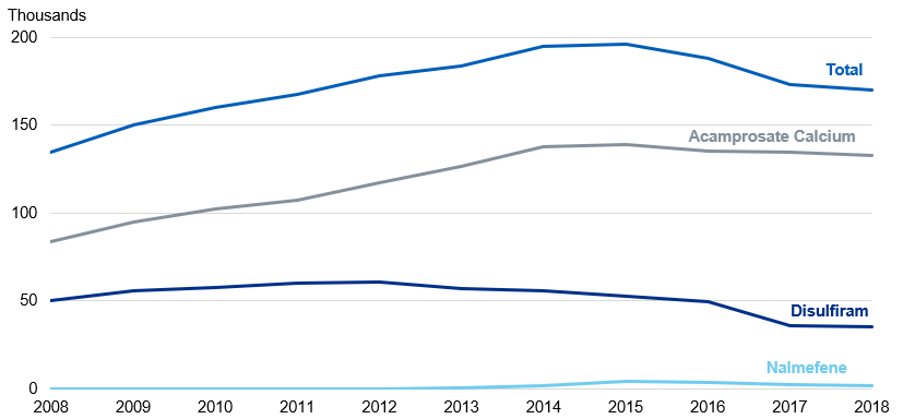 Time series chart showing number of prescription items dispensed from 2008 to 2018