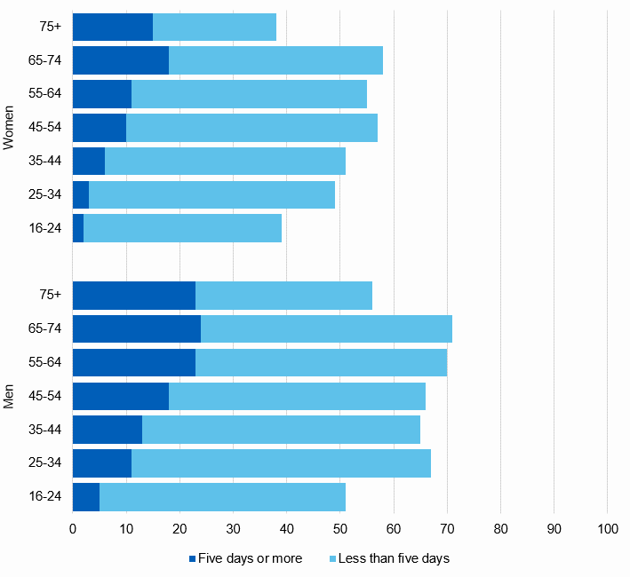 Bar chart showing number of days on which drank alcohol in the last week, by age and sex