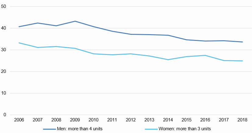 Line graph showing maximum amount drunk on any day in the last week, 2006-2018