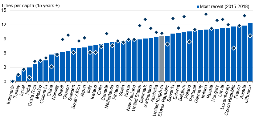 Bar chart showing  drinking prevelence for adults, by country