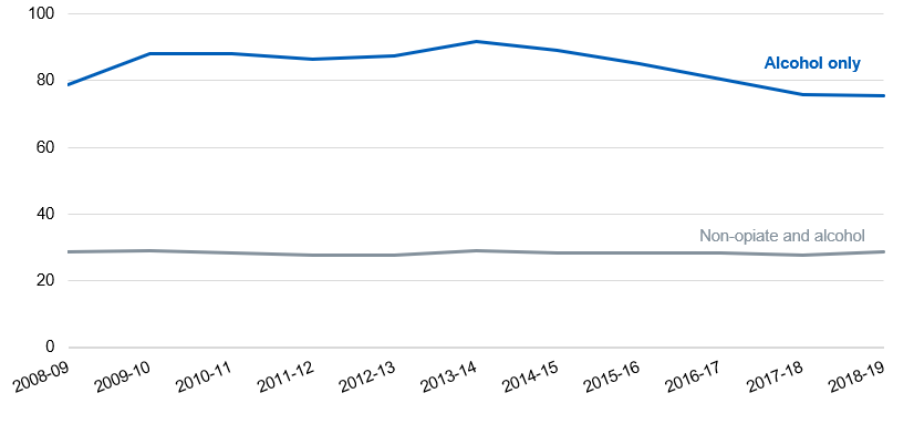 Line graph showing number in treatment for alcohol problems over time