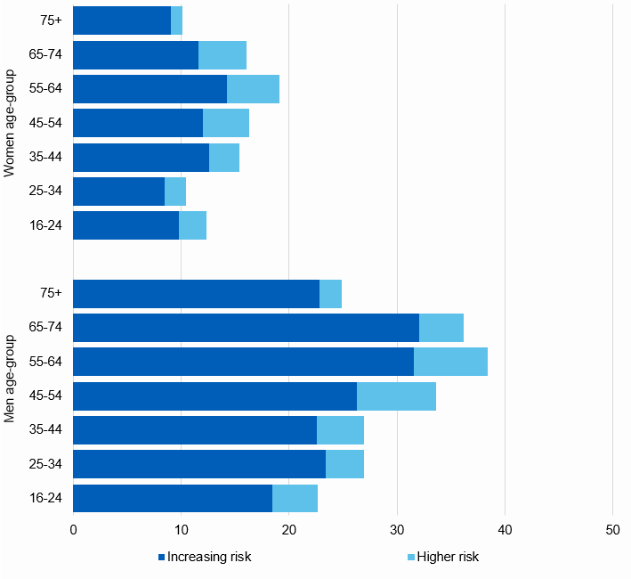 Bar chart showing proportion of adults drinking at increased or higher risk of harm, by age and sex