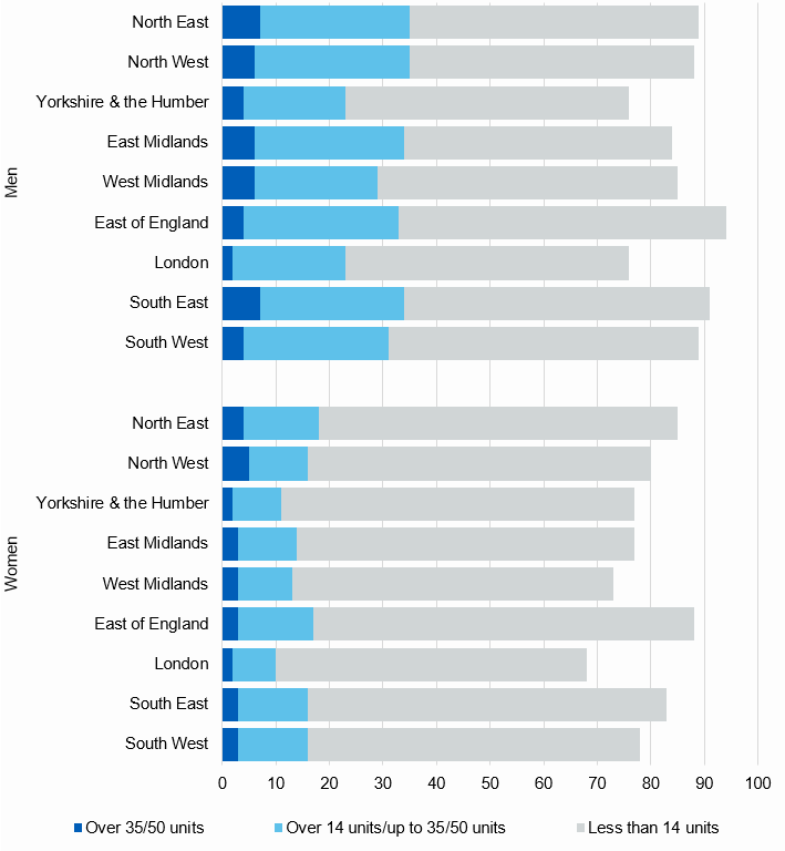 Bar chart showing estimated weekly alcohol consumption, by region and sex
