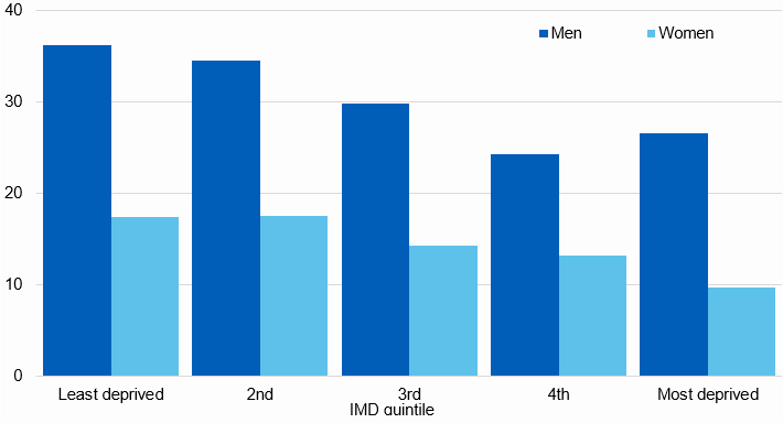Bar chart showing Proportion of adults drinking at increased or higher risk of harm, by Index of Multiple Deprivation and sex