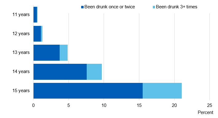 Bar chart showing the proportion of pupils who were drunk in the last four weeks, by age