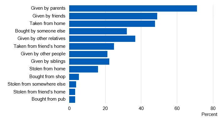 Bar chart showing where pupils obtained alcohol in the last four weeks