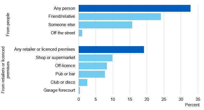 Bar chart showing where pupils bought alcohol in the last four weeks