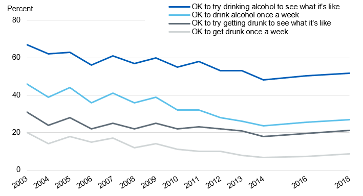 Time series chart showing pupils' attitudes to drinking from 2003 to 2018