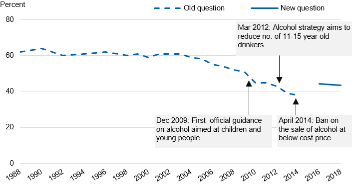 Time series chart showing the  proportion of pupils who had ever had alcoholic drink from 1988 to 2018