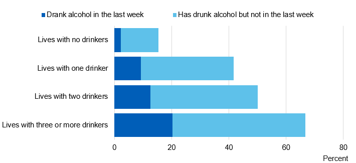 Bar chart showing when last drank alcohol, by number of people who drink alcohol that pupil lives with