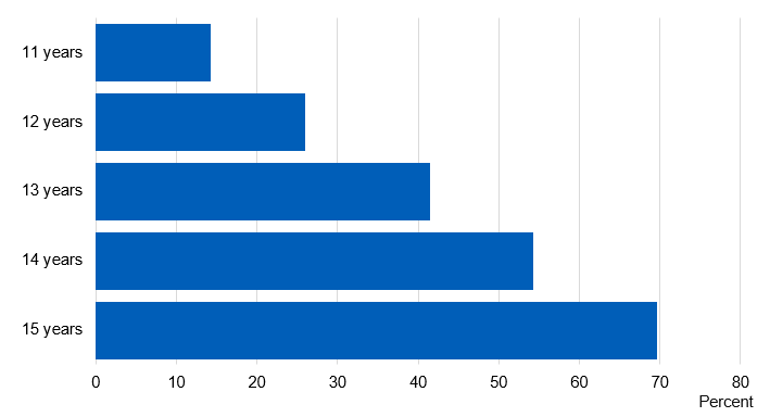 Bar chart showing the proportion of pupils who ever had an alcoholic drink by age