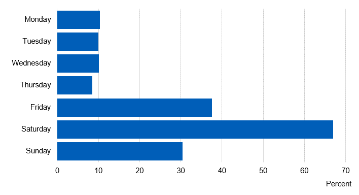 Bar chart showing the proportion of pupils who had drunk by days of the week