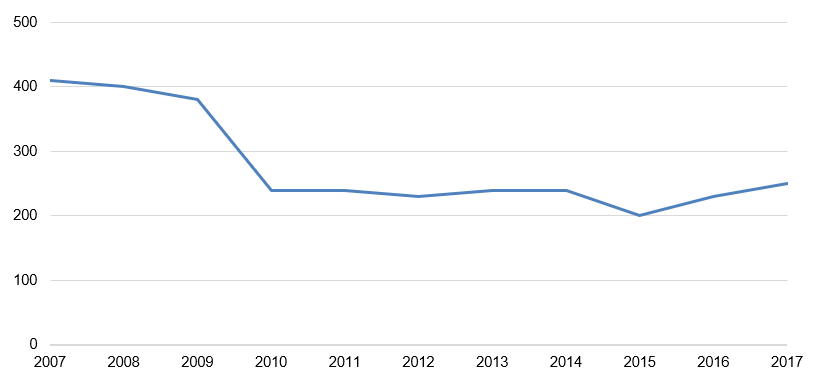 Time series showing fatalities in reported drink-drive accidents