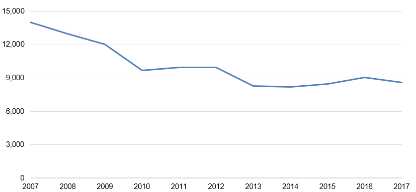 Time series showing casualties in reported drink-drive accidents
