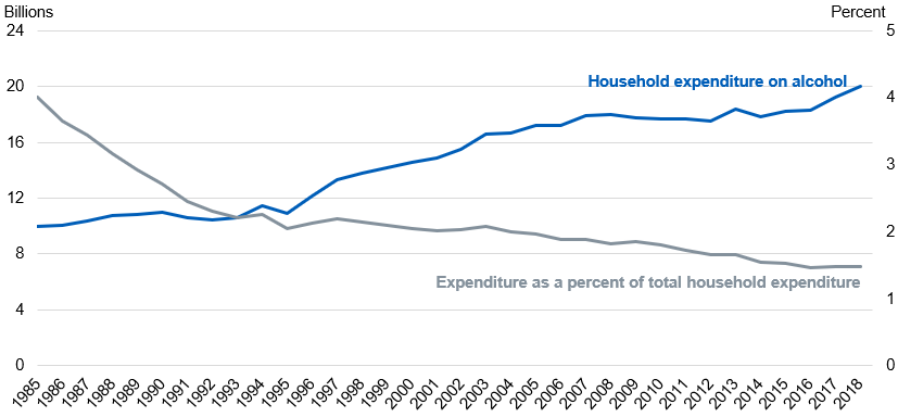 Time series showing expenditure on alcohol compared to total expenditure