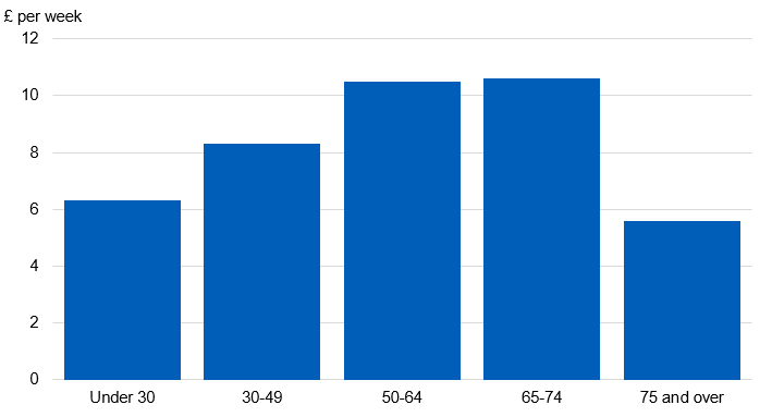 Bar chart showing average weekly expenditure on alcohol