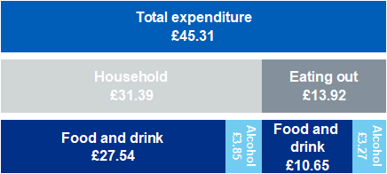 Graphic showing family spending on food and drink