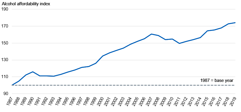 Time series showing the long terms trend of alcohol affordability between 1987 and 2019