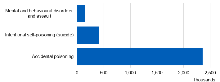 Chart showing deaths related to poisoning from drug misuse by cause