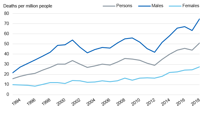 Chart showing rate of deaths per million people related to poisoning from drug misuse by year