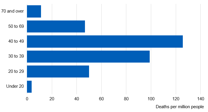 Chart showing rate of deaths related to poisoning from drug misuse by age