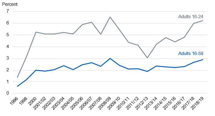 Chart showing NPS use in last year by year