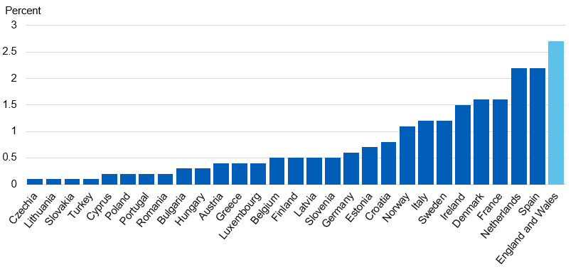 Chart showing comparison of adult cocaine use in the last year across European countries