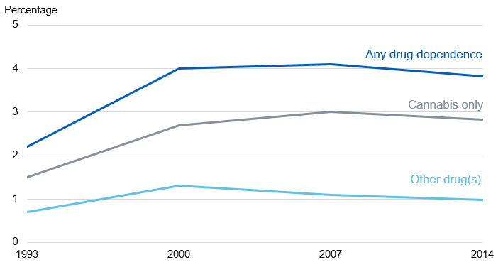 Chart showing adult drug dependence by year