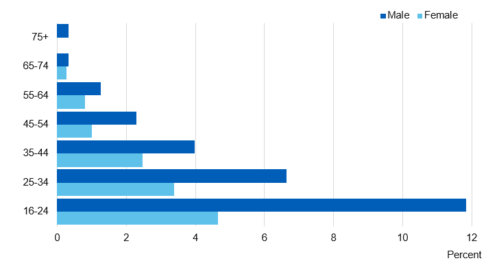 Chart showing adult drug dependence by age
