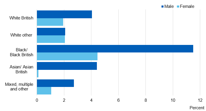 Chart showing adult drug dependence by ethnic group