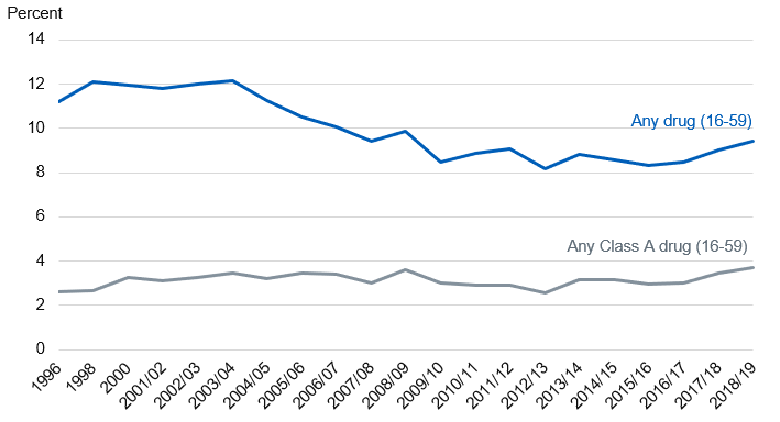 Chart showing drug use in last year among adults aged 16-59, by year