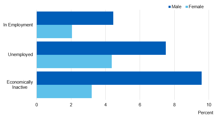 Chart showing adult drug dependence by employment status