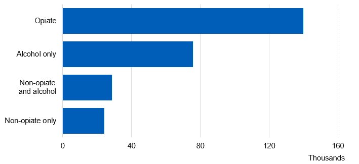 Chart showing adults in treatment by reason