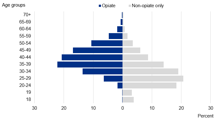 Chart showing adults in treatment by age