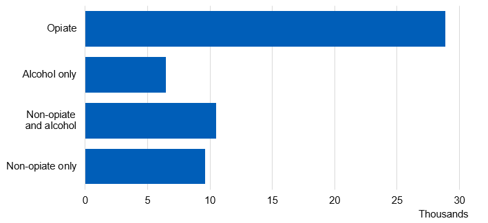Chart showing adults in secure settings in treatment by reason