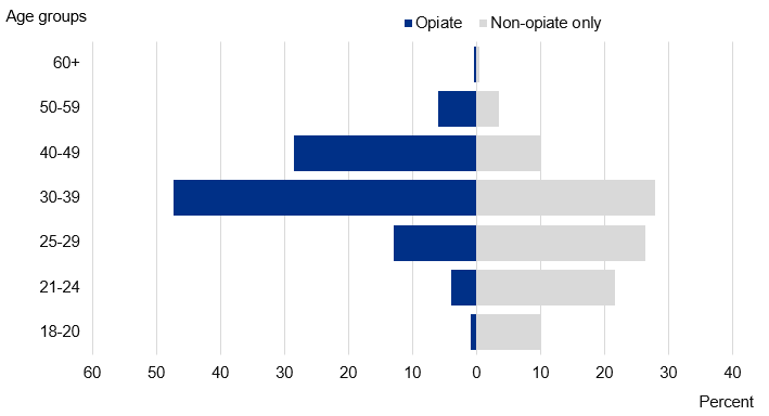 Chart showing adults in secure settings in treatment by age